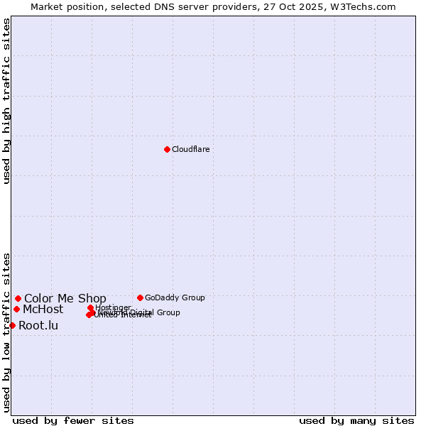 Market position of Color Me Shop vs. McHost vs. Root.lu