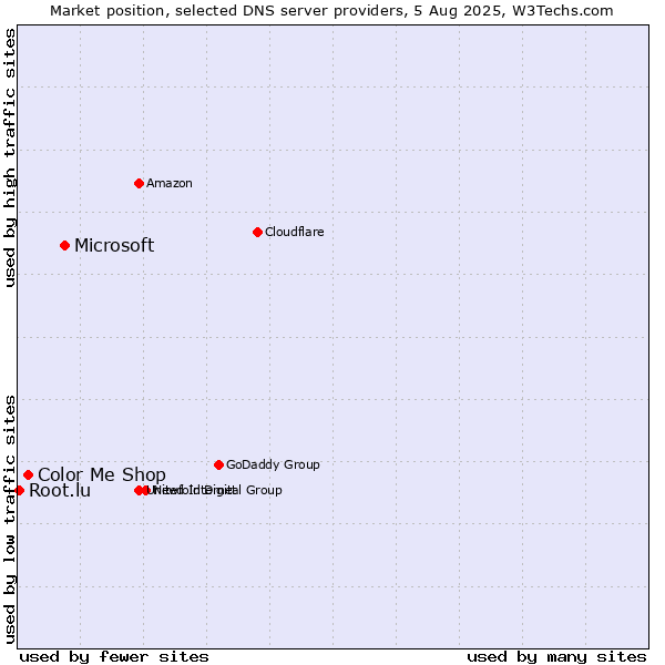 Market position of Microsoft vs. Color Me Shop vs. Root.lu