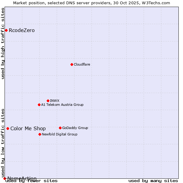 Market position of Color Me Shop vs. RcodeZero vs. NameAction