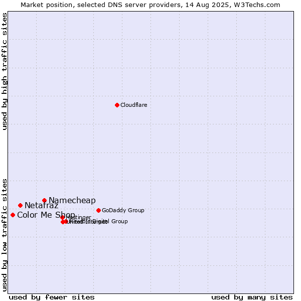 Market position of Namecheap vs. Netafraz vs. Color Me Shop