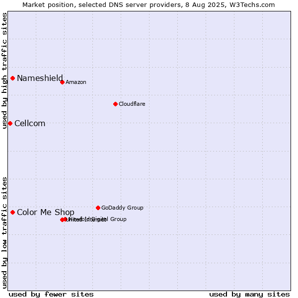 Market position of Nameshield vs. Color Me Shop vs. Cellcom