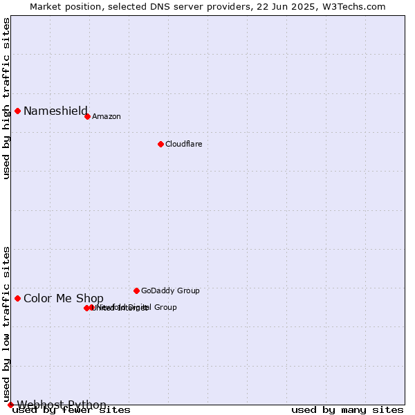 Market position of Nameshield vs. Color Me Shop vs. Webhost Python