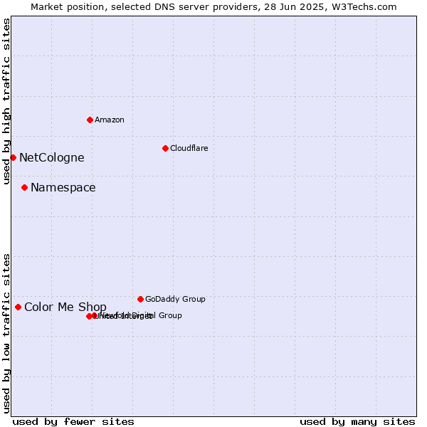 Market position of Namespace vs. Color Me Shop vs. NetCologne