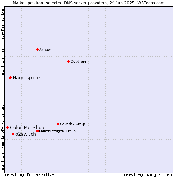 Market position of o2switch vs. Namespace vs. Color Me Shop