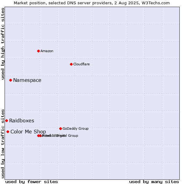 Market position of Namespace vs. Color Me Shop vs. Raidboxes