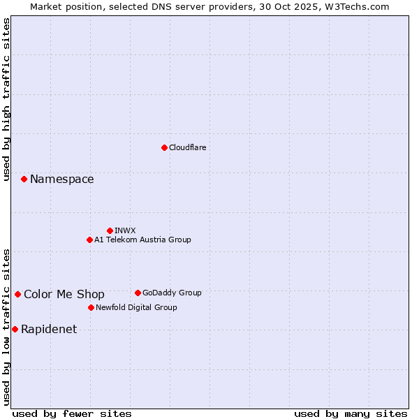 Market position of Namespace vs. Color Me Shop vs. Rapidenet