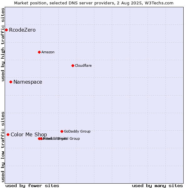 Market position of Namespace vs. Color Me Shop vs. RcodeZero