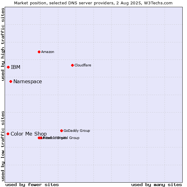 Market position of Namespace vs. IBM vs. Color Me Shop