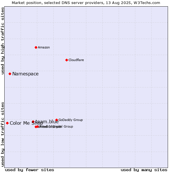 Market position of team.blue vs. Namespace vs. Color Me Shop