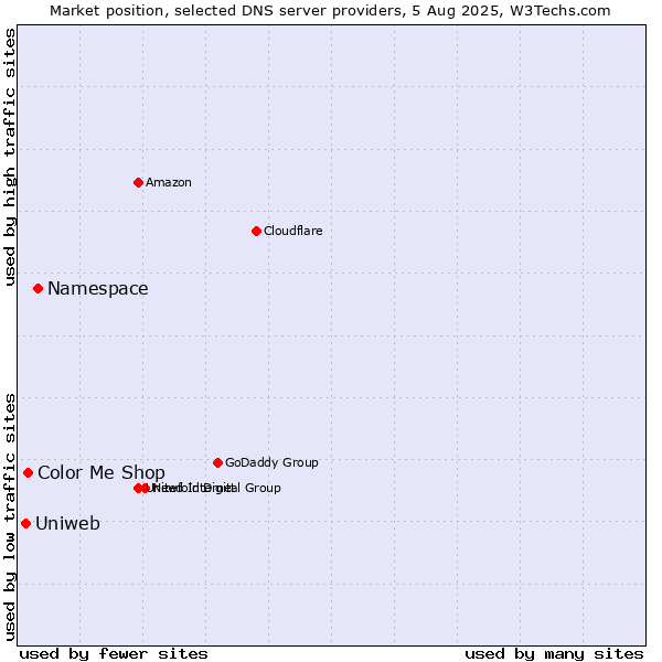 Market position of Namespace vs. Color Me Shop vs. Uniweb