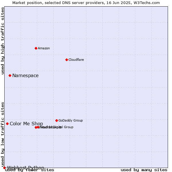 Market position of Namespace vs. Color Me Shop vs. Webhost Python