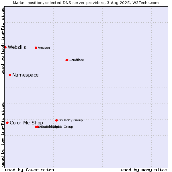 Market position of Namespace vs. Color Me Shop vs. Webzilla