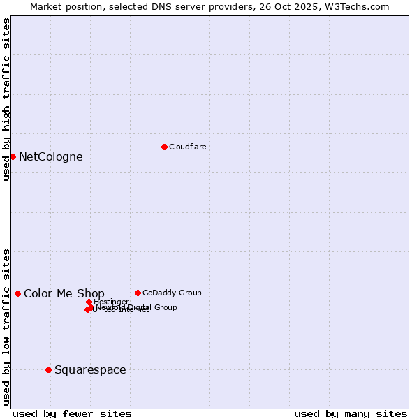 Market position of Squarespace vs. Color Me Shop vs. NetCologne