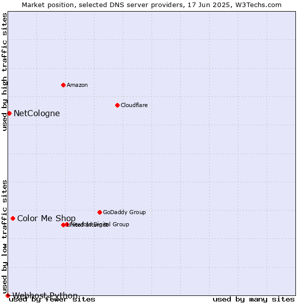 Market position of Color Me Shop vs. NetCologne vs. Webhost Python