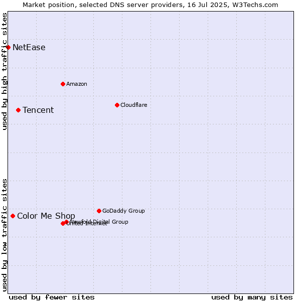 Market position of Tencent vs. Color Me Shop vs. NetEase