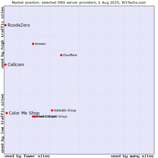 Market position of Color Me Shop vs. Cellcom vs. RcodeZero