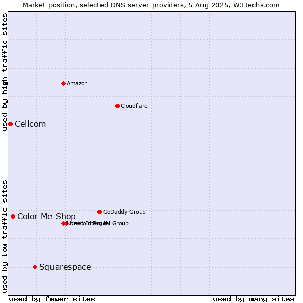 Market position of Squarespace vs. Color Me Shop vs. Cellcom