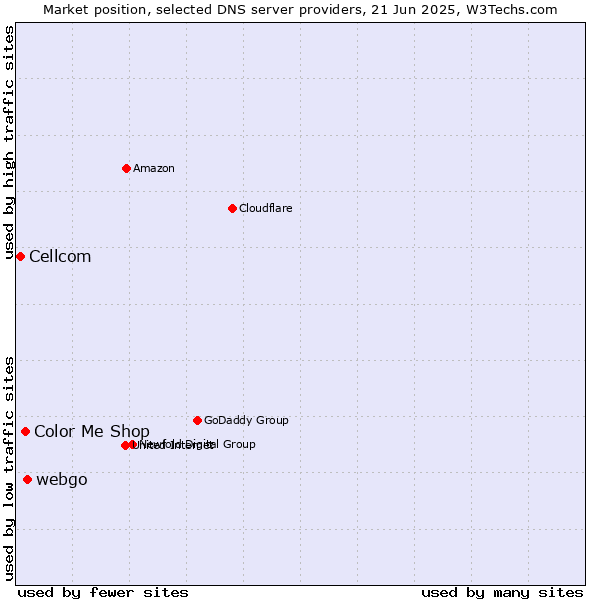 Market position of webgo vs. Color Me Shop vs. Cellcom