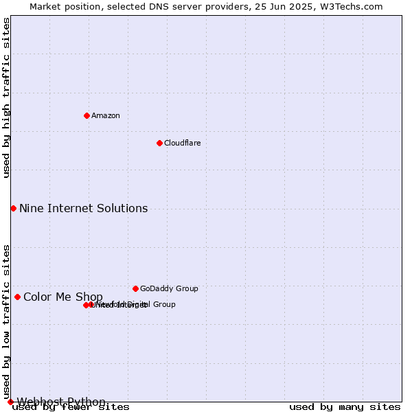 Market position of Color Me Shop vs. Nine Internet Solutions vs. Webhost Python