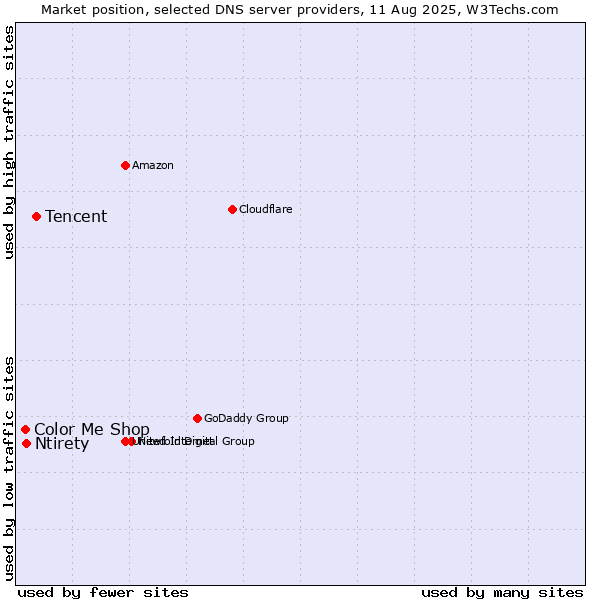 Market position of Tencent vs. Ntirety vs. Color Me Shop