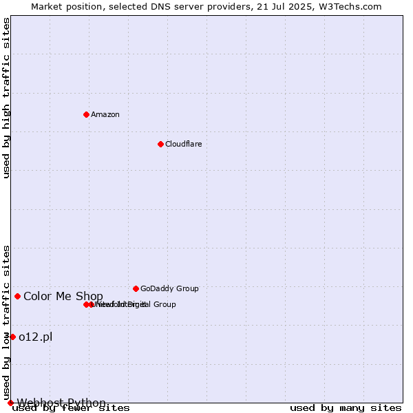 Market position of Color Me Shop vs. o12.pl vs. Webhost Python