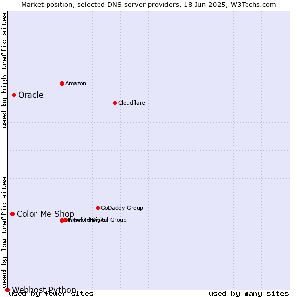 Market position of Oracle vs. Color Me Shop vs. Webhost Python