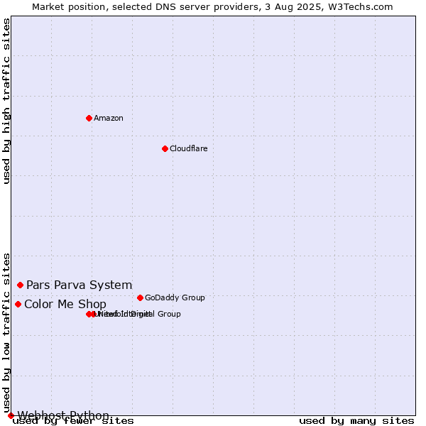 Market position of Pars Parva System vs. Color Me Shop vs. Webhost Python