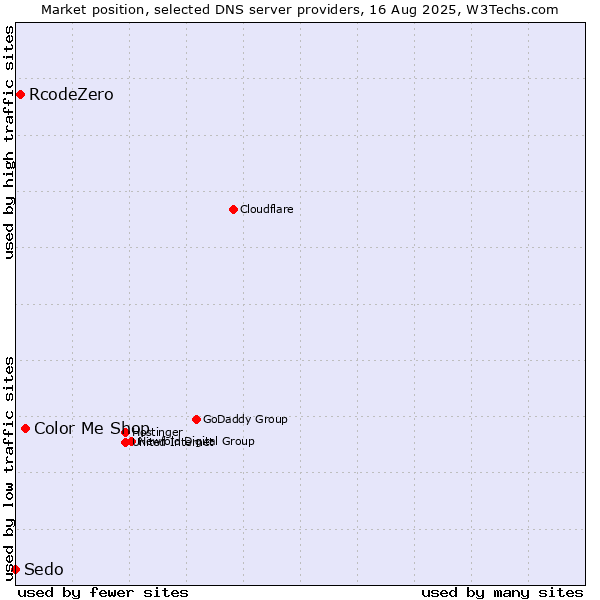 Market position of Color Me Shop vs. RcodeZero vs. Sedo
