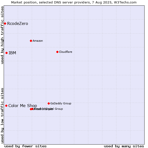 Market position of IBM vs. Color Me Shop vs. RcodeZero