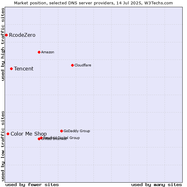 Market position of Tencent vs. Color Me Shop vs. RcodeZero
