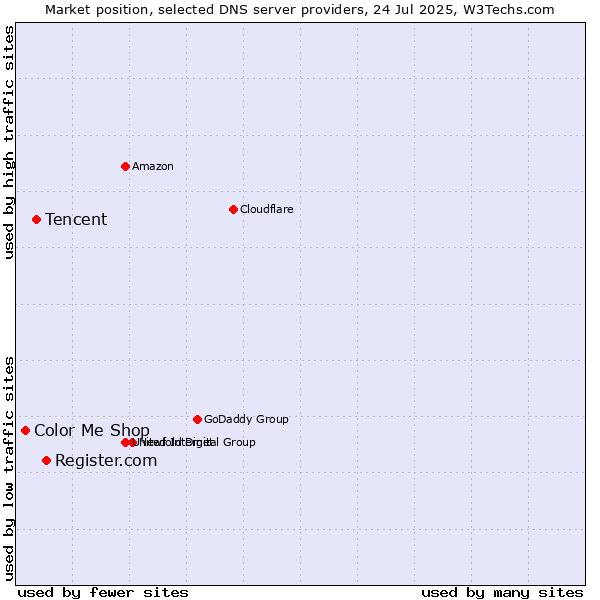 Market position of Register.com vs. Tencent vs. Color Me Shop