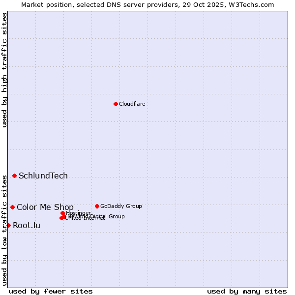 Market position of SchlundTech vs. Color Me Shop vs. Root.lu
