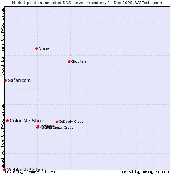 Market position of Color Me Shop vs. Safaricom vs. Webhost Python