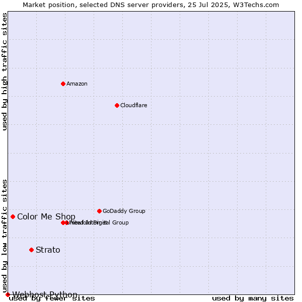 Market position of Strato vs. Color Me Shop vs. Webhost Python