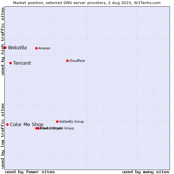 Market position of Tencent vs. Color Me Shop vs. Webzilla
