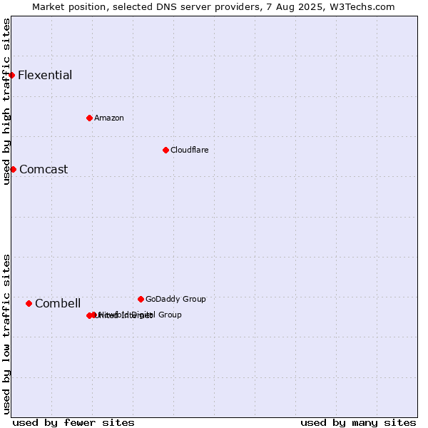 Market position of Combell vs. Comcast vs. Flexential