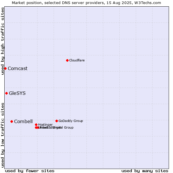Market position of Combell vs. GleSYS vs. Comcast
