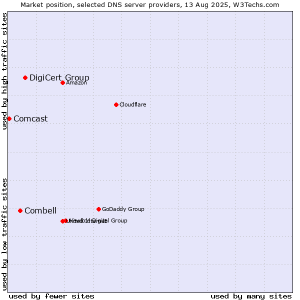 Market position of DigiCert Group vs. Combell vs. Comcast