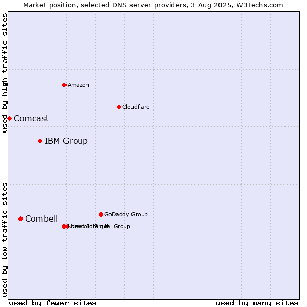 Market position of IBM Group vs. Combell vs. Comcast