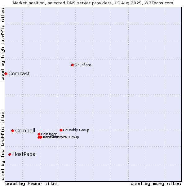 Market position of Combell vs. HostPapa vs. Comcast