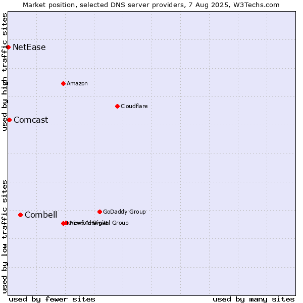 Market position of Combell vs. Comcast vs. NetEase