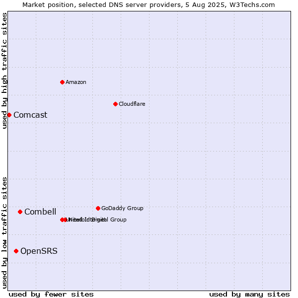 Market position of Combell vs. OpenSRS vs. Comcast