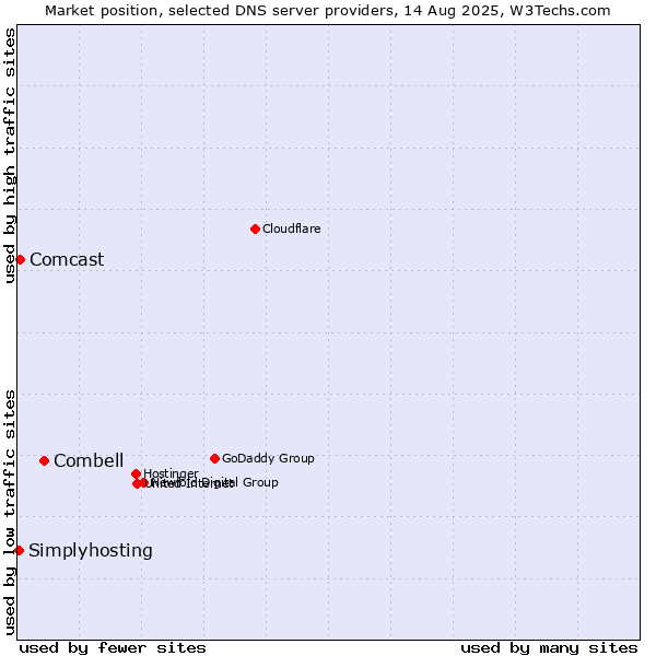 Market position of Combell vs. Comcast vs. Simplyhosting