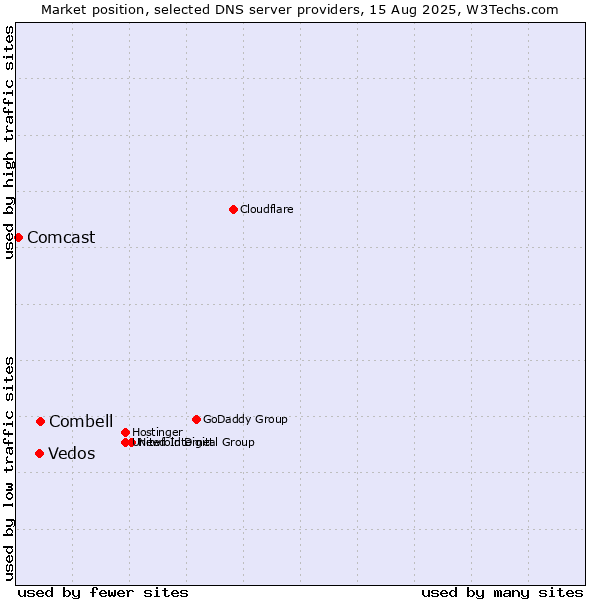 Market position of Combell vs. Vedos vs. Comcast