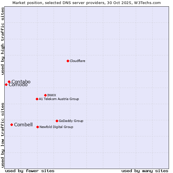 Market position of Combell vs. Contabo vs. Comodo