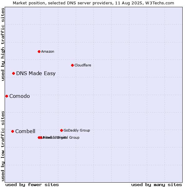 Market position of DNS Made Easy vs. Combell vs. Comodo