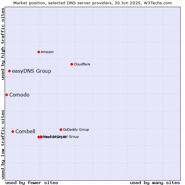 Market position of Combell vs. easyDNS Group vs. Comodo
