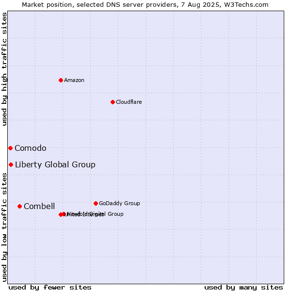 Market position of Combell vs. Liberty Global Group vs. Comodo