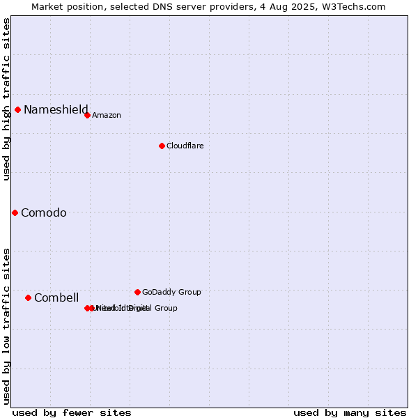 Market position of Combell vs. Nameshield vs. Comodo