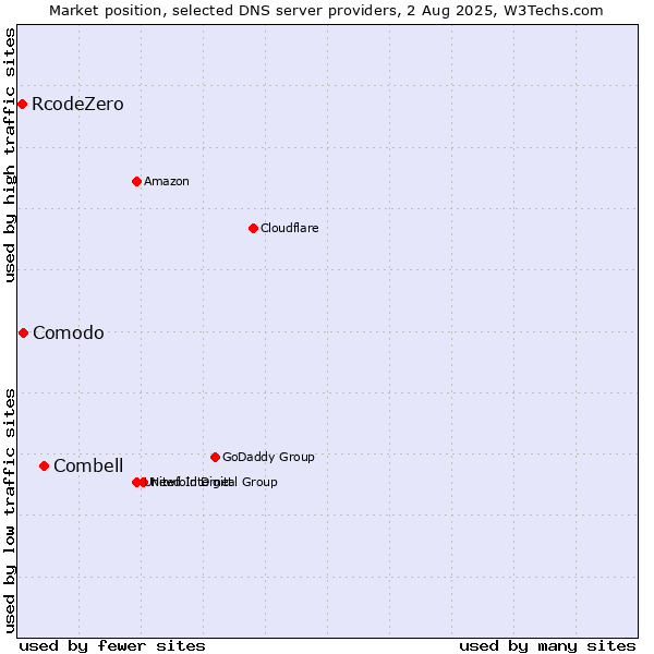 Market position of Combell vs. Comodo vs. RcodeZero